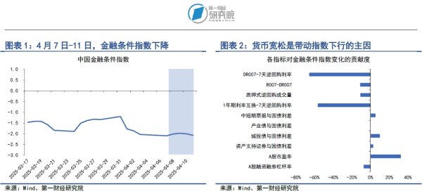 金富宝配资 3月新增居民存款突破3万亿元，政府债券占新增社融比重达40% | 第一财经研究院中国金融条件指数周报