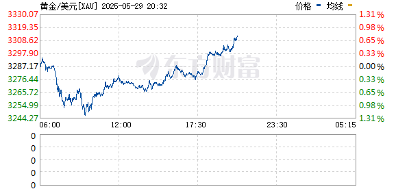 贝思盈配资 现货黄金跌破3290美元/盎司 日内跌幅达0.3%