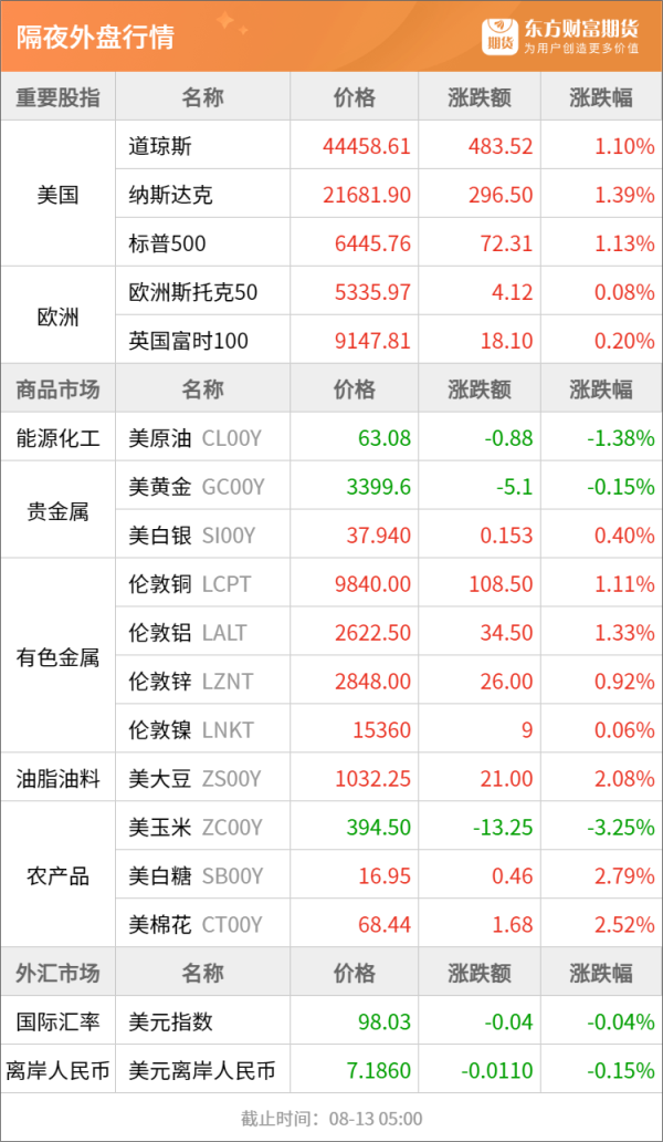 爱配配资 东方财富期货早餐 8月13日 周三