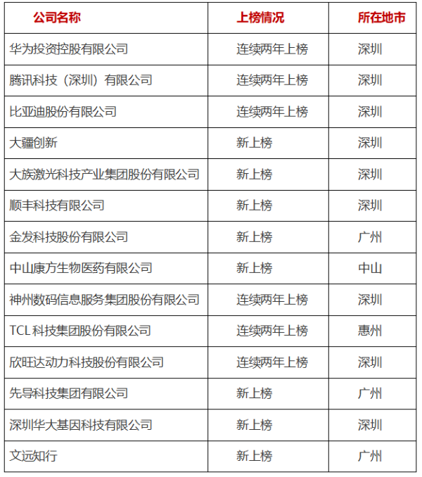 安徽润格 《财富》中国科技50强发布，广东占近三成、数量全国第一！附广东名单｜区域观察
