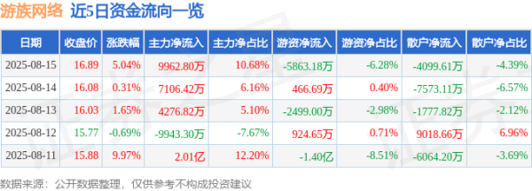 点金网 异动快报：游族网络（002174）8月15日13点34分触及涨停板