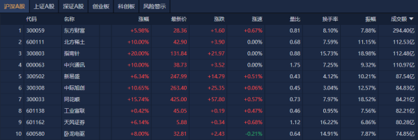世纪汇通 A股午评：沪指创近10年新高，券商、金融科技股走强