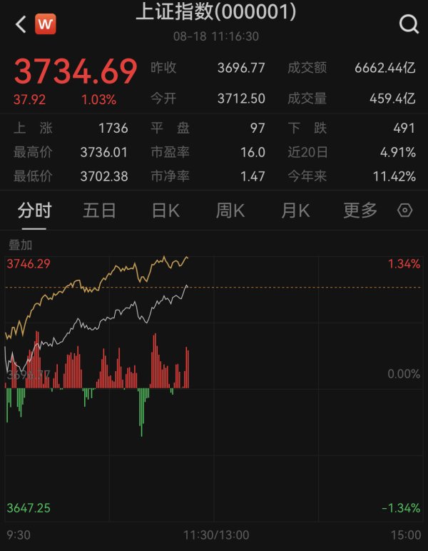 永崋证券 A股市值突破100万亿元，沪指创近10年新高！专家：向上趋势或延续数月